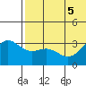 Otkriti Bay tide chart for Tuesday, July 5, 2022