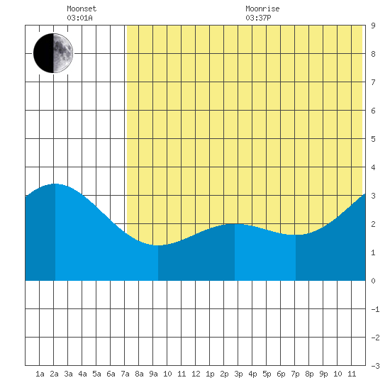 Otkriti Bay tide chart for Wednesday, July 6, 2022