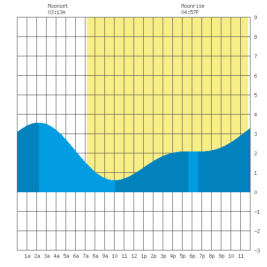 Otkriti Bay tide chart for Thursday, July 7, 2022