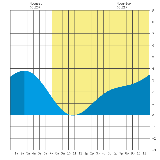 Otkriti Bay tide chart for Friday, July 8, 2022