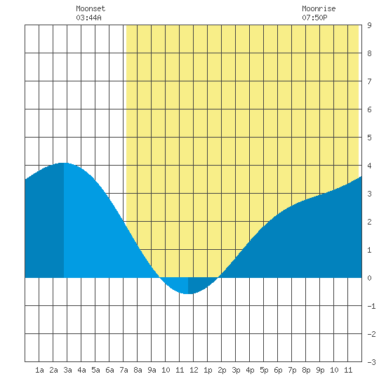 Otkriti Bay tide chart for Saturday, July 9, 2022