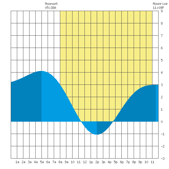 Otkriti Bay tide chart for Wednesday, August 10, 2022
