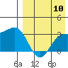 Otkriti Bay tide chart for Wednesday, August 10, 2022