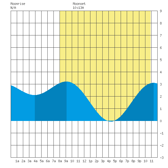 Otkriti Bay tide chart for Saturday, August 13, 2022