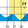 Otkriti Bay tide chart for Sunday, August 14, 2022