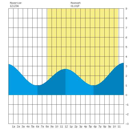 Otkriti Bay tide chart for Monday, August 15, 2022