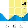 Otkriti Bay tide chart for Tuesday, August 16, 2022