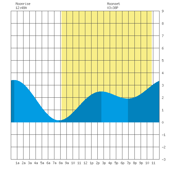 Otkriti Bay tide chart for Wednesday, August 17, 2022