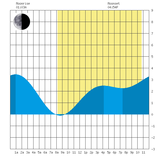 Otkriti Bay tide chart for Thursday, August 18, 2022