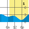 Otkriti Bay tide chart for Monday, August 1, 2022