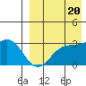 Otkriti Bay tide chart for Saturday, August 20, 2022