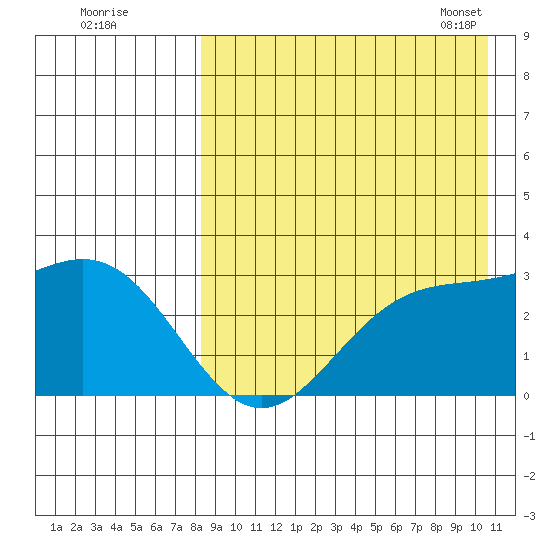 Otkriti Bay tide chart for Sunday, August 21, 2022