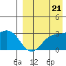 Otkriti Bay tide chart for Sunday, August 21, 2022