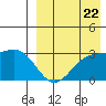Otkriti Bay tide chart for Monday, August 22, 2022