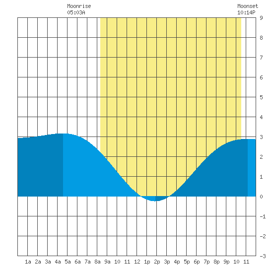 Otkriti Bay tide chart for Wednesday, August 24, 2022