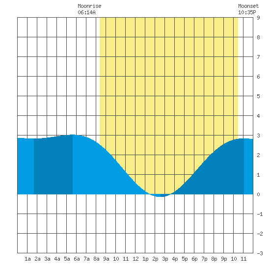Otkriti Bay tide chart for Thursday, August 25, 2022