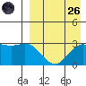 Otkriti Bay tide chart for Friday, August 26, 2022