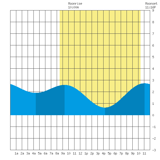 Otkriti Bay tide chart for Sunday, August 28, 2022