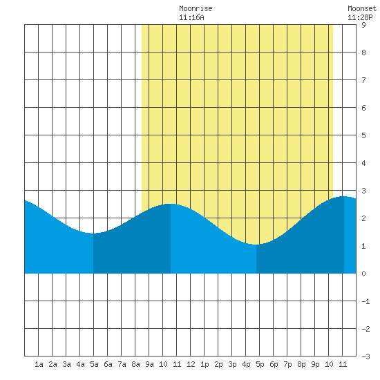 Otkriti Bay tide chart for Monday, August 29, 2022