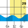 Otkriti Bay tide chart for Monday, August 29, 2022