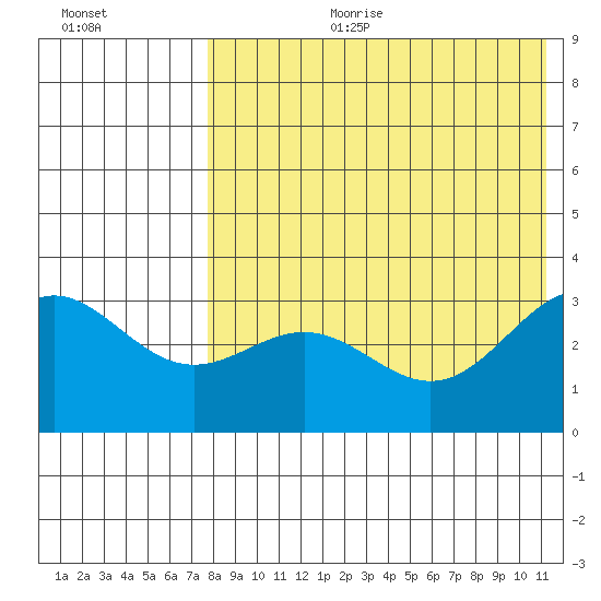 Otkriti Bay tide chart for Tuesday, August 2, 2022