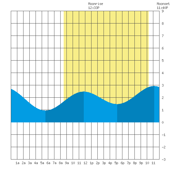 Otkriti Bay tide chart for Tuesday, August 30, 2022