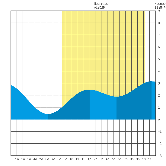 Otkriti Bay tide chart for Wednesday, August 31, 2022