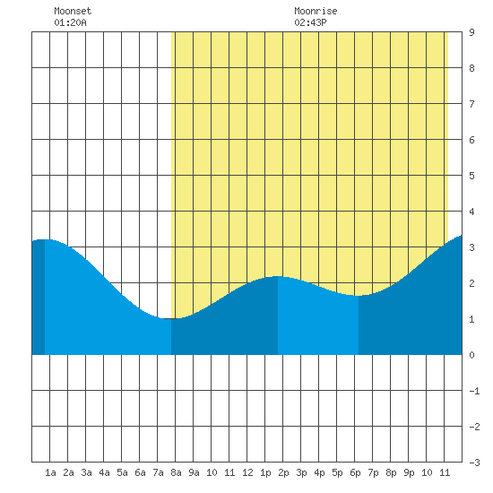 Otkriti Bay tide chart for Wednesday, August 3, 2022
