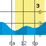 Otkriti Bay tide chart for Wednesday, August 3, 2022
