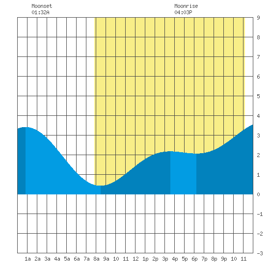 Otkriti Bay tide chart for Thursday, August 4, 2022