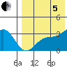 Otkriti Bay tide chart for Friday, August 5, 2022