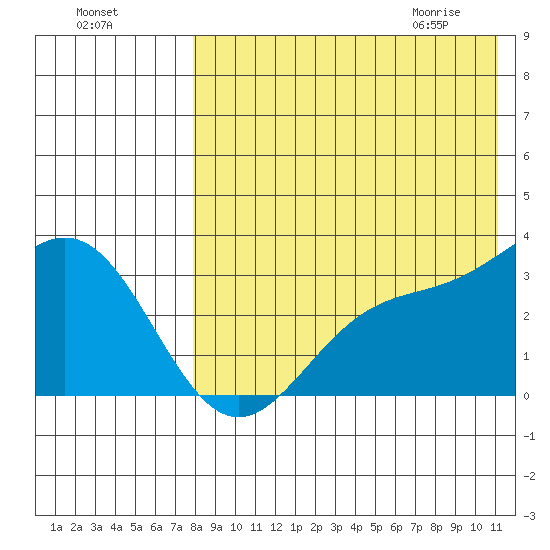 Otkriti Bay tide chart for Saturday, August 6, 2022
