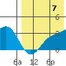 Otkriti Bay tide chart for Sunday, August 7, 2022