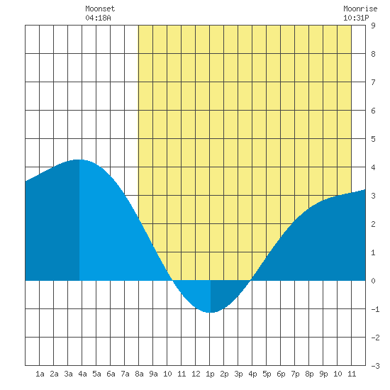 Otkriti Bay tide chart for Tuesday, August 9, 2022