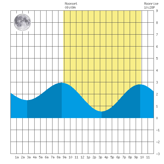 Otkriti Bay tide chart for Saturday, September 10, 2022