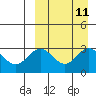 Otkriti Bay tide chart for Sunday, September 11, 2022