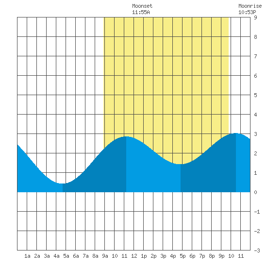 Otkriti Bay tide chart for Monday, September 12, 2022
