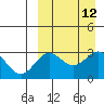 Otkriti Bay tide chart for Monday, September 12, 2022