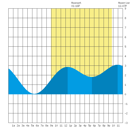 Otkriti Bay tide chart for Tuesday, September 13, 2022