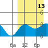 Otkriti Bay tide chart for Tuesday, September 13, 2022
