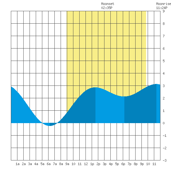 Otkriti Bay tide chart for Wednesday, September 14, 2022