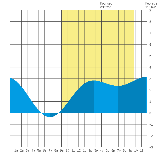 Otkriti Bay tide chart for Thursday, September 15, 2022