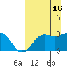 Otkriti Bay tide chart for Friday, September 16, 2022
