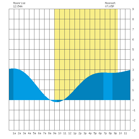 Otkriti Bay tide chart for Sunday, September 18, 2022