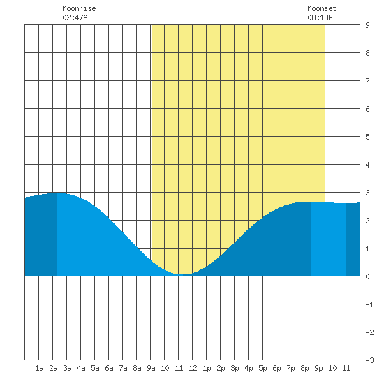 Otkriti Bay tide chart for Tuesday, September 20, 2022