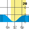Otkriti Bay tide chart for Tuesday, September 20, 2022