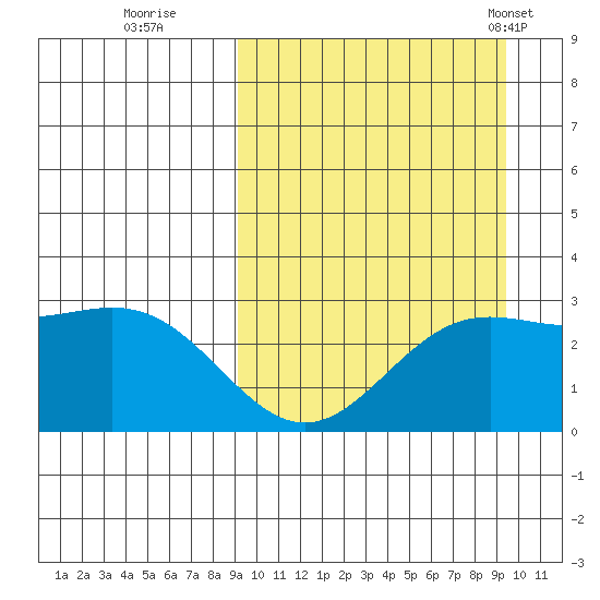 Otkriti Bay tide chart for Wednesday, September 21, 2022