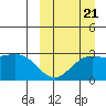Otkriti Bay tide chart for Wednesday, September 21, 2022