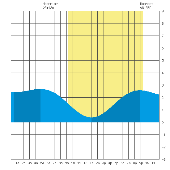 Otkriti Bay tide chart for Thursday, September 22, 2022