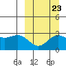 Otkriti Bay tide chart for Friday, September 23, 2022